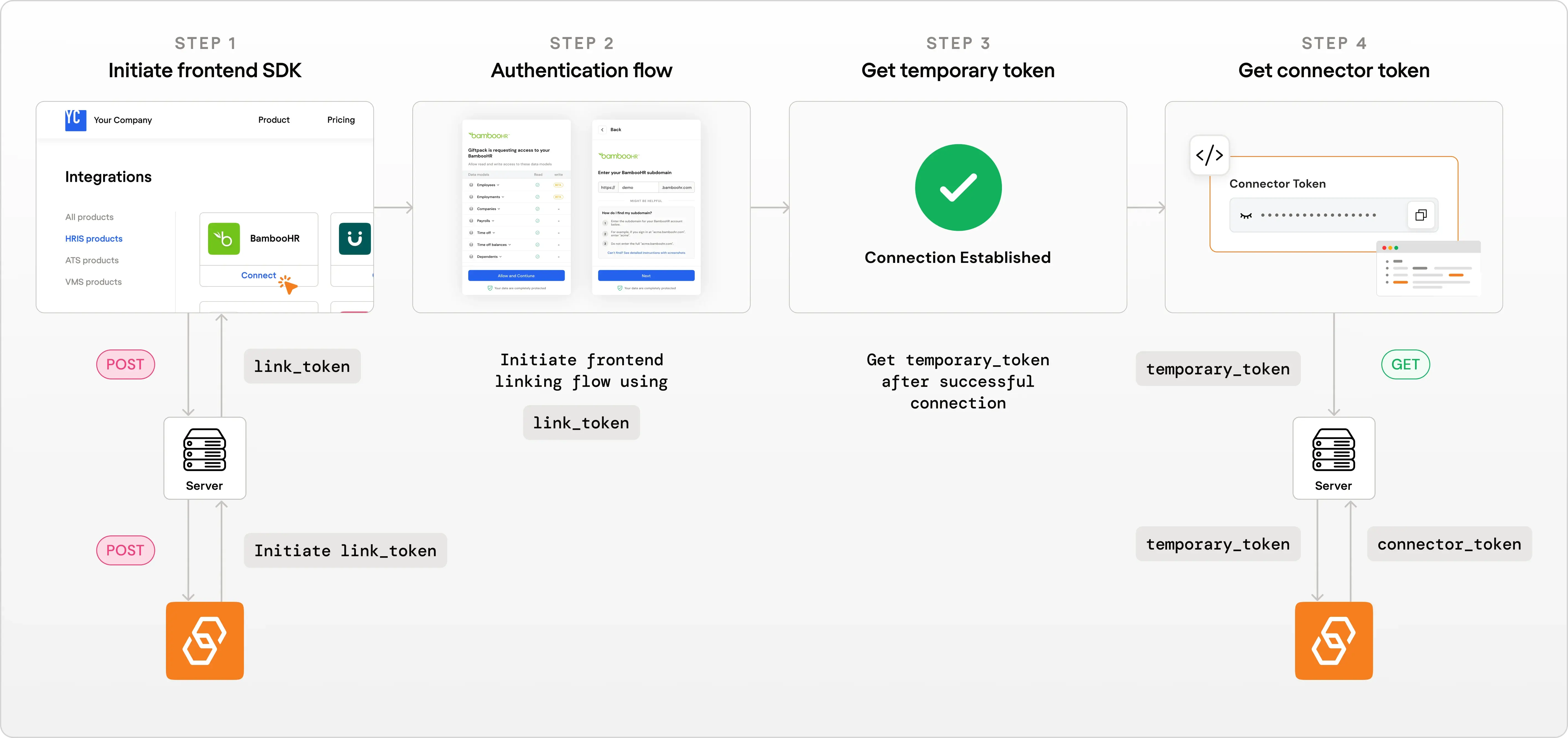 SDK Workflow